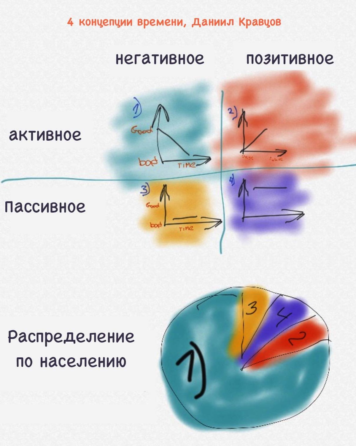 Четыре концепции времени